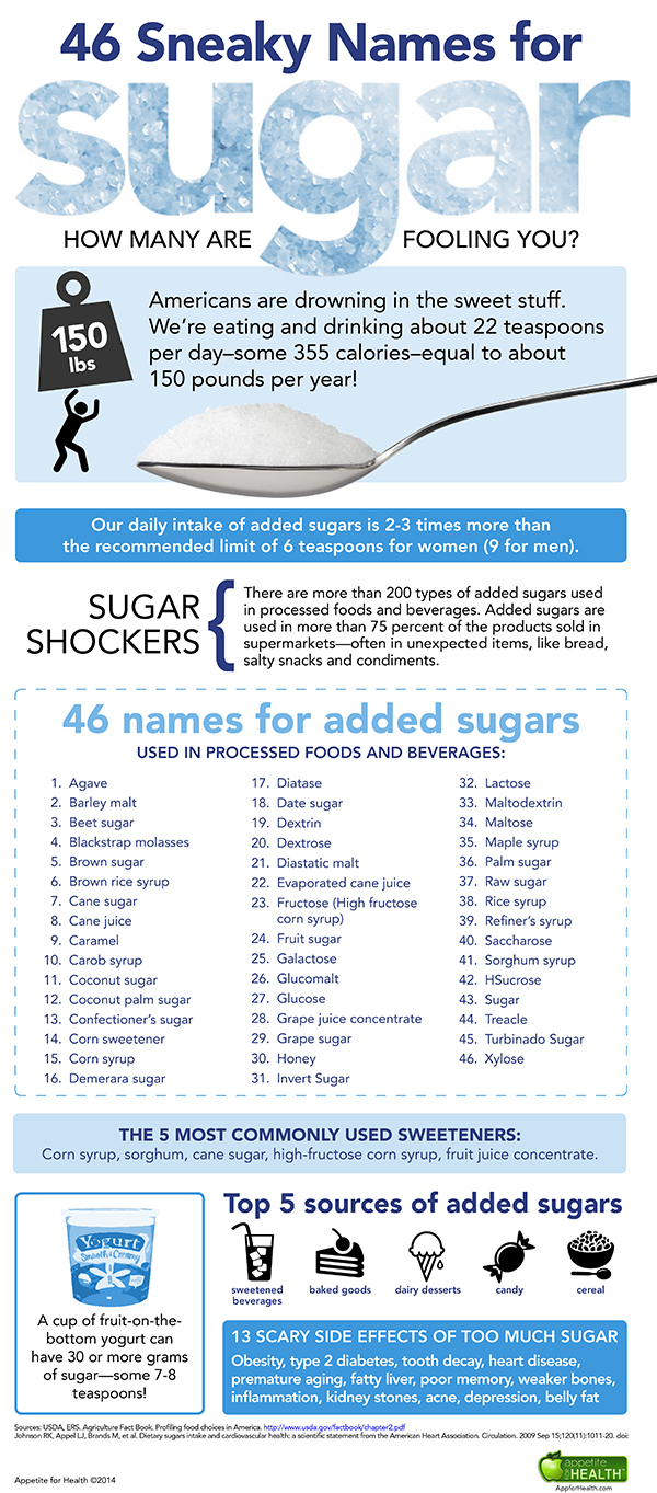 46 Names For Added Sugar